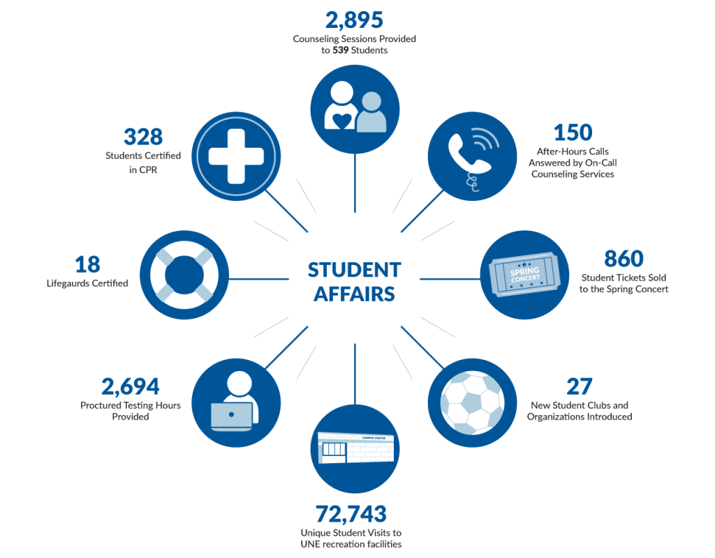 Students Affairs impact in 2022: 27 new student clubs and organizations introduced; 2,694 proctored testing hours provided; 72,743 unique student visits to ϲͶע recreation facilities; 18 lifeguards certified; 328 students certified in CPR; 860 student tickets sold to the spring concert; 150 after-hours calls answered by on-call counseling services; and 2,895 counseling sessions provided to 539 students